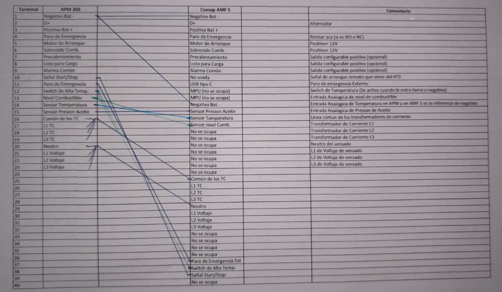 Diagrama técnico de la parte posterior del controlador SDMO APM303, detallando la ubicación de los terminales para alimentación (T01-T03), salidas de relevador (T05-T08), entradas analógicas y binarias (T10-T15), medición de corriente (T16-T19) y medición de voltaje (T20-T23)